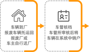 报废流程