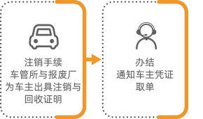 报废流程